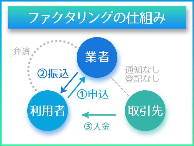 ファクタリング図解