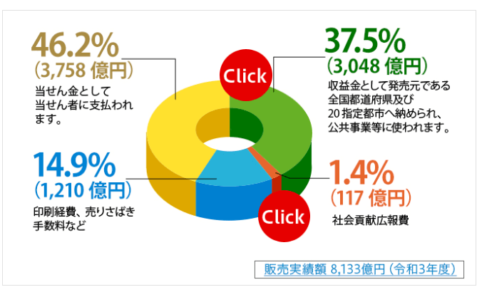 収益金活用内容