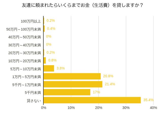 友達に頼まれたらいくらまでお金を貸しますか