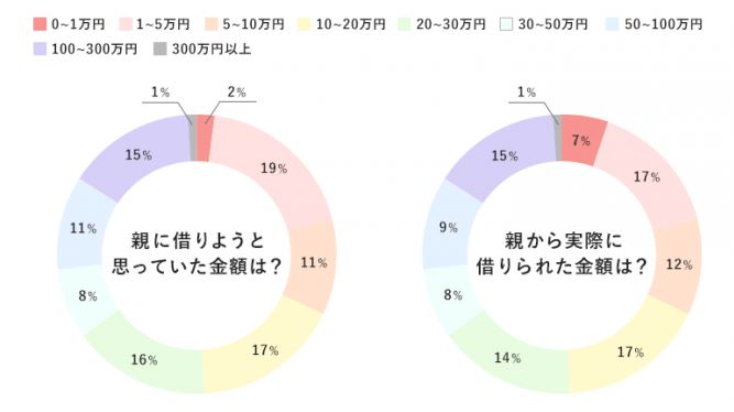 親からお金を借りたことがある男女100人に行ったアンケート