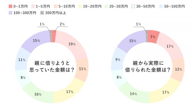 親からお金を借りたことがある男女100人に行ったアンケート