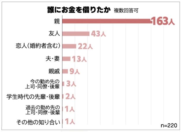 誰にお金を借りたか