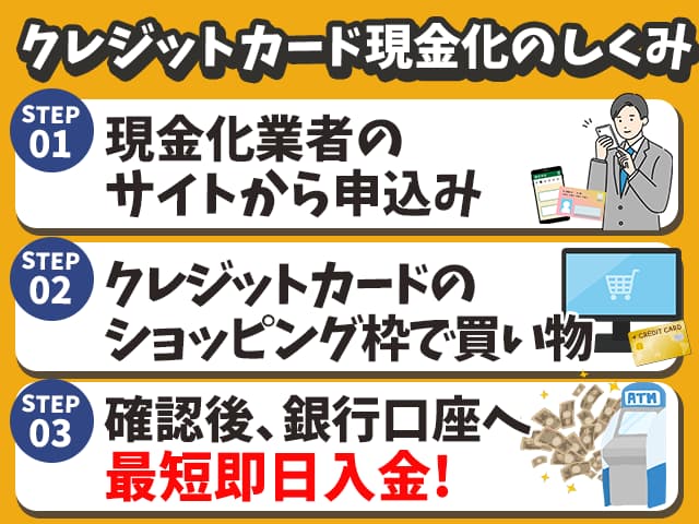 クレジットカード現金化の仕組み